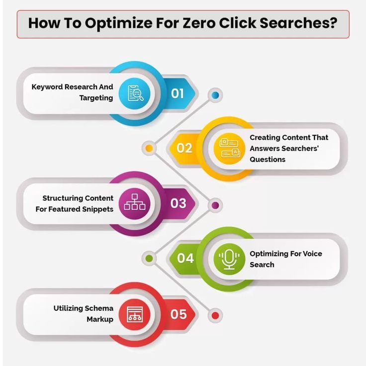 BEST ZERO-CLICK SEARCH