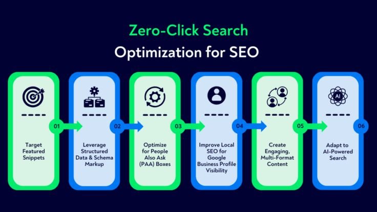 BEST ZERO-CLICK SEARCH