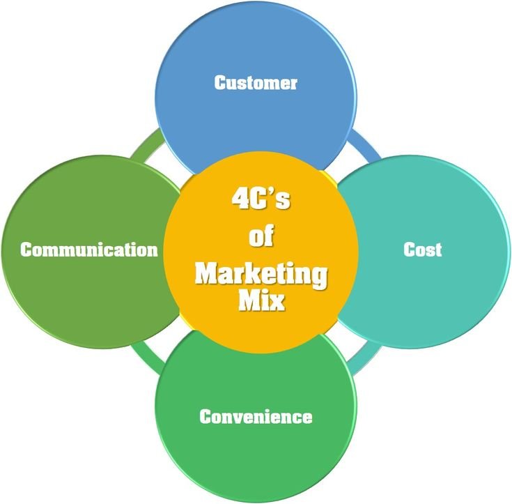 BEST MARKETING MIX