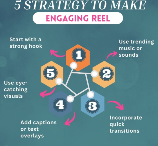 BEST REELS MARKETING